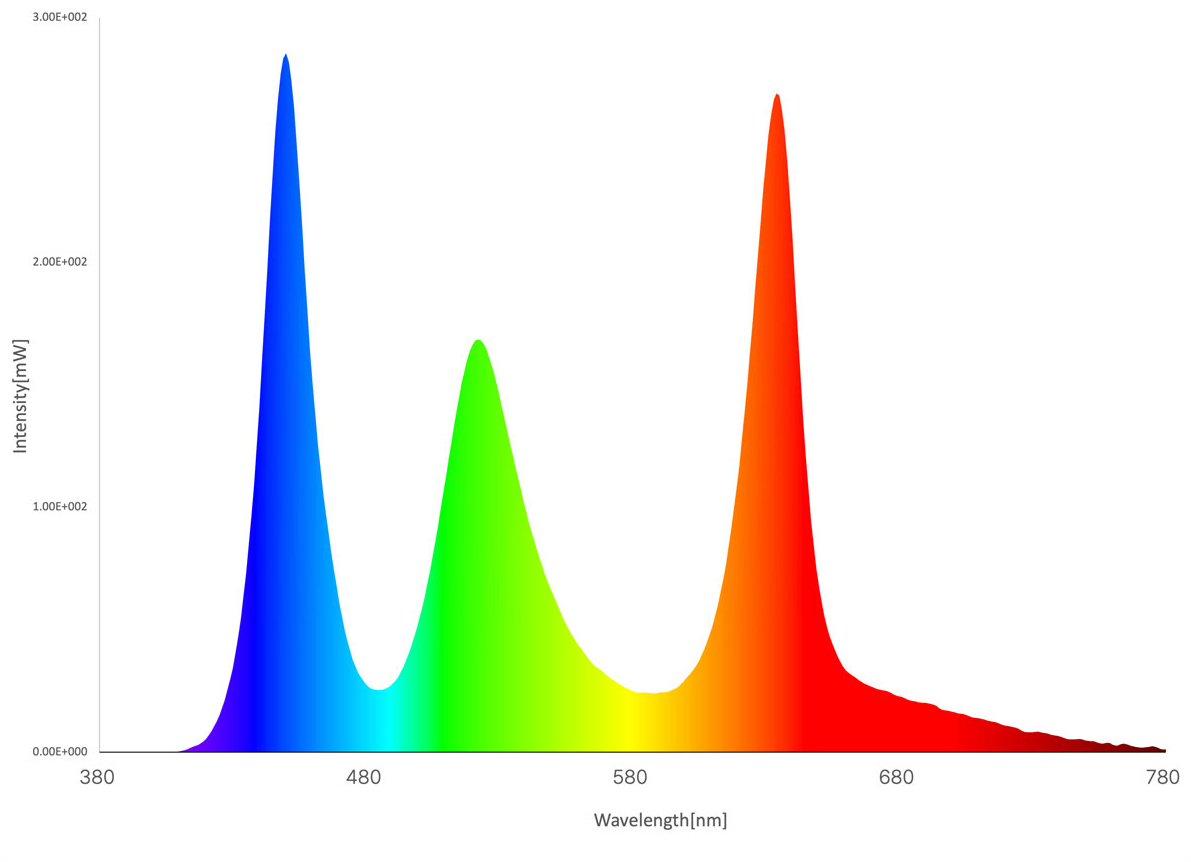 Twinstar aquarium LED default spectrum chart – WRGB and plant growth LED wavelengths for healthy aquatic plant growth