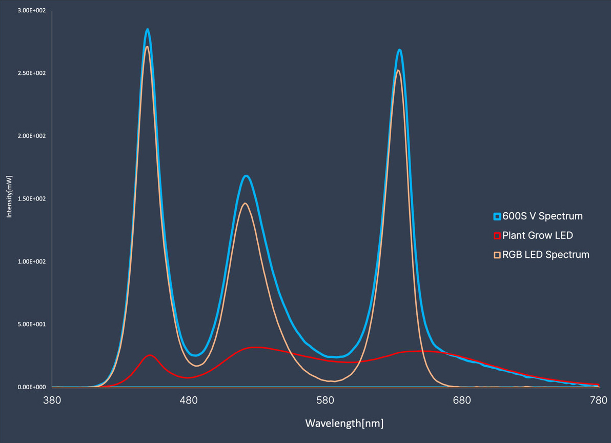 Spectrum analysis of Twinstar Advanced Spectrum V3.0 vs WRGB V3.0, plant growth LED, and six-color full spectrum LED for planted aquariums